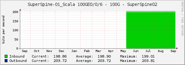 SuperSpine-01_Scala 100GE0/0/6 - 100G - SuperSpine02
