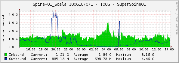 Spine-01_Scala 100GE0/0/1 - 100G - SuperSpine01