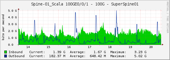 Spine-01_Scala 100GE0/0/1 - 100G - SuperSpine01