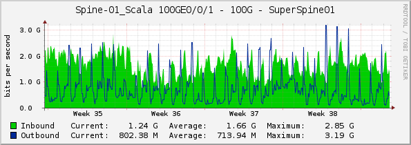 Spine-01_Scala 100GE0/0/1 - 100G - SuperSpine01