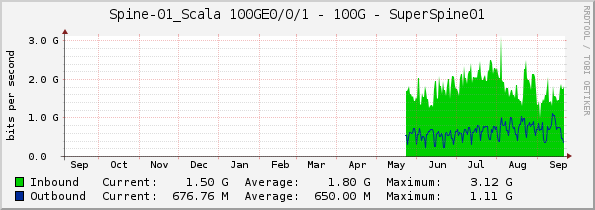 Spine-01_Scala 100GE0/0/1 - 100G - SuperSpine01