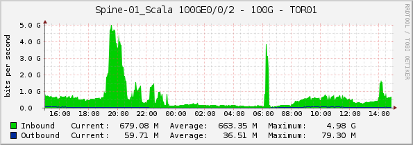 Spine-01_Scala 100GE0/0/2 - 100G - TOR01