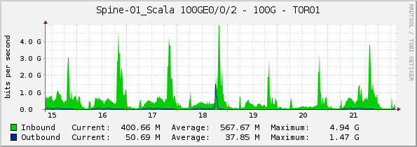 Spine-01_Scala 100GE0/0/2 - 100G - TOR01