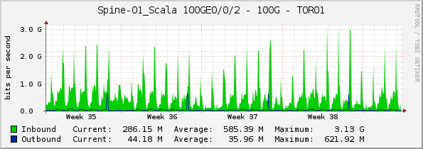 Spine-01_Scala 100GE0/0/2 - 100G - TOR01