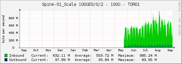 Spine-01_Scala 100GE0/0/2 - 100G - TOR01