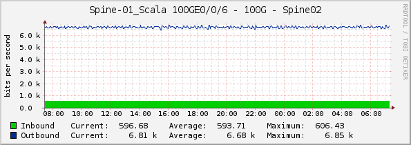 Spine-01_Scala 100GE0/0/6 - 100G - Spine02