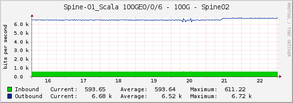 Spine-01_Scala 100GE0/0/6 - 100G - Spine02