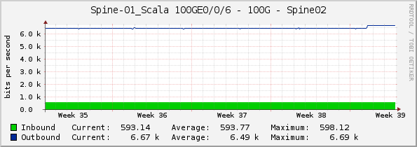 Spine-01_Scala 100GE0/0/6 - 100G - Spine02