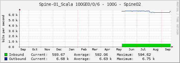 Spine-01_Scala 100GE0/0/6 - 100G - Spine02
