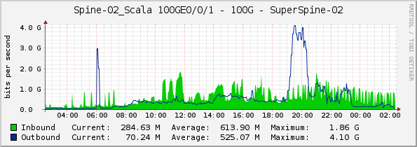 Spine-02_Scala 100GE0/0/1 - 100G - SuperSpine-02