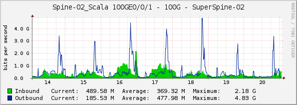 Spine-02_Scala 100GE0/0/1 - 100G - SuperSpine-02