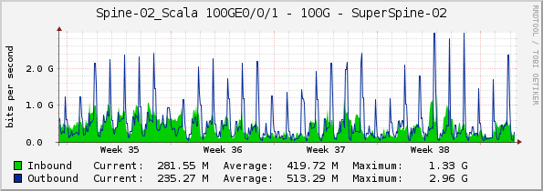 Spine-02_Scala 100GE0/0/1 - 100G - SuperSpine-02