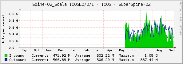 Spine-02_Scala 100GE0/0/1 - 100G - SuperSpine-02