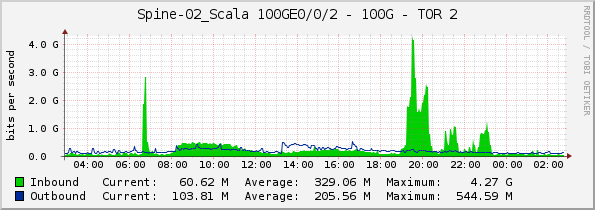 Spine-02_Scala 100GE0/0/2 - 100G - TOR 2