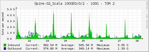 Spine-02_Scala 100GE0/0/2 - 100G - TOR 2