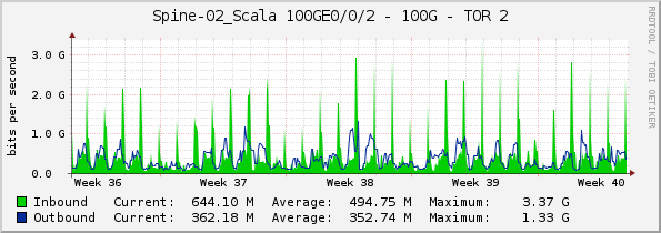 Spine-02_Scala 100GE0/0/2 - 100G - TOR 2