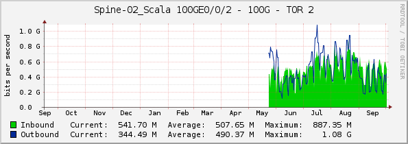 Spine-02_Scala 100GE0/0/2 - 100G - TOR 2