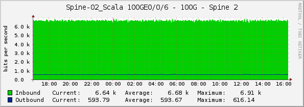 Spine-02_Scala 100GE0/0/6 - 100G - Spine 2