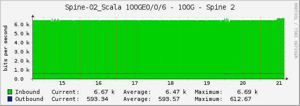 Spine-02_Scala 100GE0/0/6 - 100G - Spine 2
