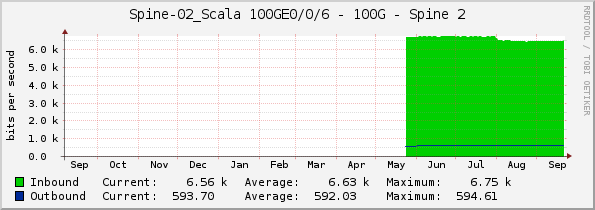 Spine-02_Scala 100GE0/0/6 - 100G - Spine 2