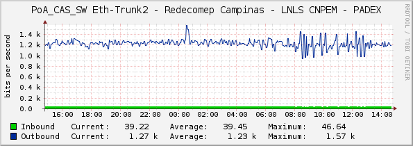 PoA_CAS_SW Eth-Trunk2 - Redecomep Campinas - LNLS CNPEM - PADEX