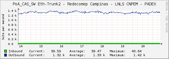 PoA_CAS_SW Eth-Trunk2 - Redecomep Campinas - LNLS CNPEM - PADEX