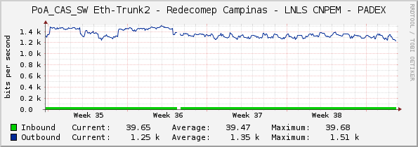 PoA_CAS_SW Eth-Trunk2 - Redecomep Campinas - LNLS CNPEM - PADEX