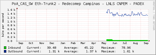 PoA_CAS_SW Eth-Trunk2 - Redecomep Campinas - LNLS CNPEM - PADEX