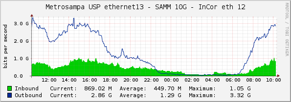 Metrosampa USP ethernet13 - SAMM 10G - InCor eth 12