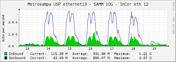 Metrosampa USP ethernet13 - SAMM 10G - InCor eth 12