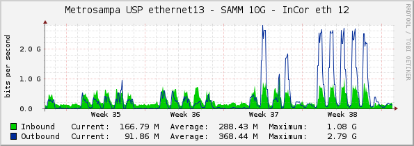 Metrosampa USP ethernet13 - SAMM 10G - InCor eth 12