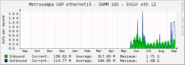 Metrosampa USP ethernet13 - SAMM 10G - InCor eth 12