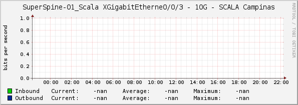 SuperSpine-01_Scala XGigabitEtherne0/0/3 - 10G - SCALA Campinas