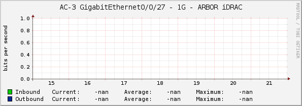 AC-3 GigabitEthernet0/0/27 - 1G - ARBOR iDRAC