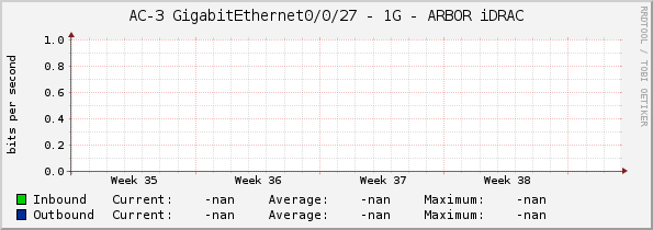 AC-3 GigabitEthernet0/0/27 - 1G - ARBOR iDRAC