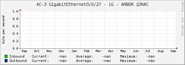 AC-3 GigabitEthernet0/0/27 - 1G - ARBOR iDRAC