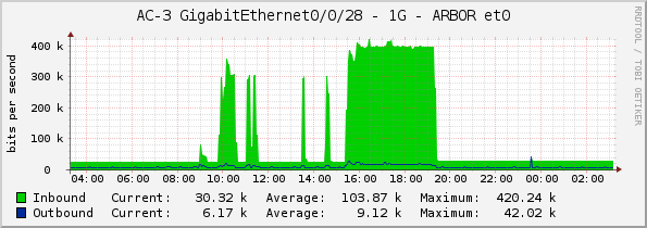 AC-3 GigabitEthernet0/0/28 - 1G - ARBOR et0