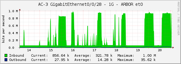 AC-3 GigabitEthernet0/0/28 - 1G - ARBOR et0
