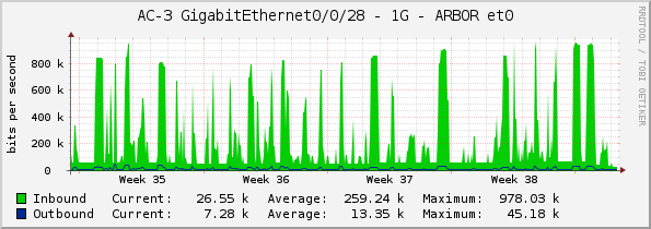AC-3 GigabitEthernet0/0/28 - 1G - ARBOR et0