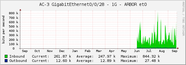 AC-3 GigabitEthernet0/0/28 - 1G - ARBOR et0