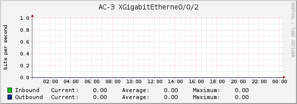AC-3 XGigabitEtherne0/0/2