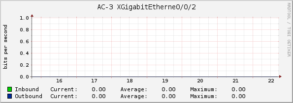 AC-3 XGigabitEtherne0/0/2