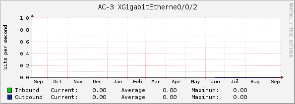 AC-3 XGigabitEtherne0/0/2