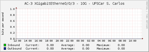 AC-3 XGigabitEtherne0/0/3 - 10G - UFSCar S. Carlos
