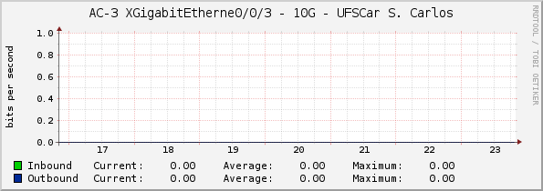 AC-3 XGigabitEtherne0/0/3 - 10G - UFSCar S. Carlos