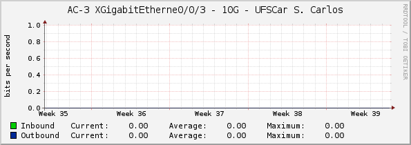 AC-3 XGigabitEtherne0/0/3 - 10G - UFSCar S. Carlos