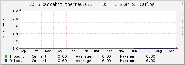 AC-3 XGigabitEtherne0/0/3 - 10G - UFSCar S. Carlos