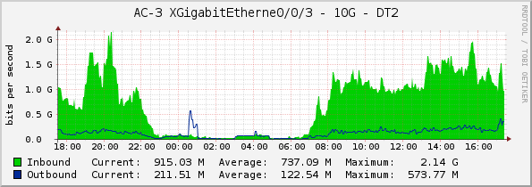 AC-3 XGigabitEtherne0/0/3 - 10G - DT2