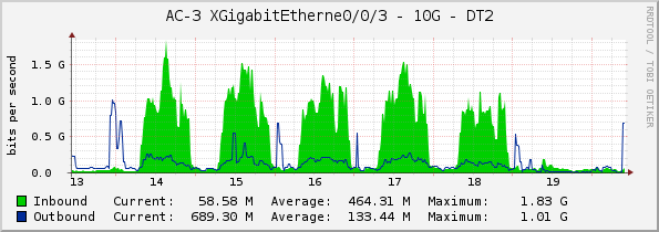 AC-3 XGigabitEtherne0/0/3 - 10G - DT2