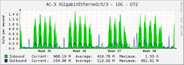 AC-3 XGigabitEtherne0/0/3 - 10G - DT2